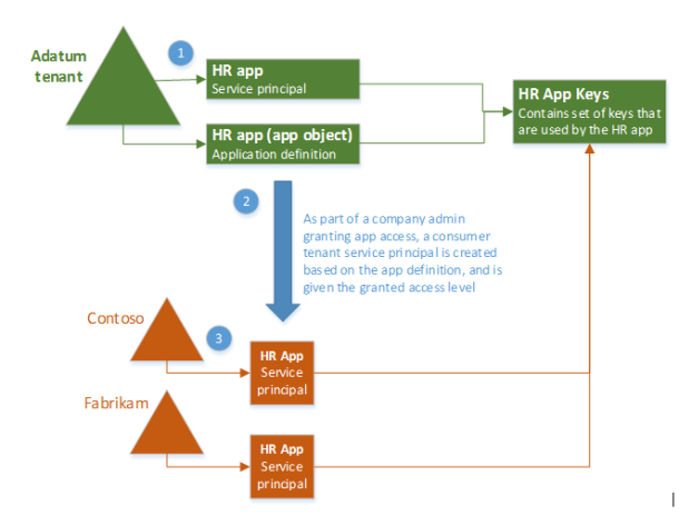 o365-service-principal-flowchart.png
