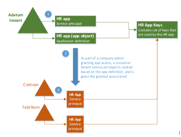 Create Flow Chart Office 365